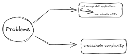 theeayomikun's tweet image. Redefining Utility: Chain-Abstracted Liquid Staking for the Union Token
The Vision of Interoperability
Interoperability is one of the biggest promises of blockchain technology, it’s about making ecosystems work together seamlessly, allowing users and protocols to interact…