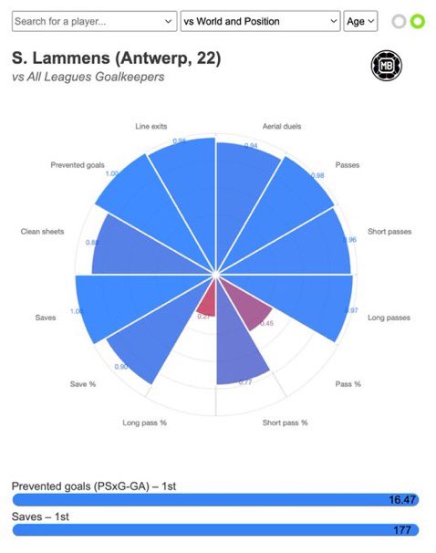 Did some research and… 

🇧🇪🧤 No goalkeeper in the world has made more saves (177) or prevented more goals (16.47) than Senne Lammens last season.

Apparently for around 25 mil we can get him. Anyone know more about the lad?