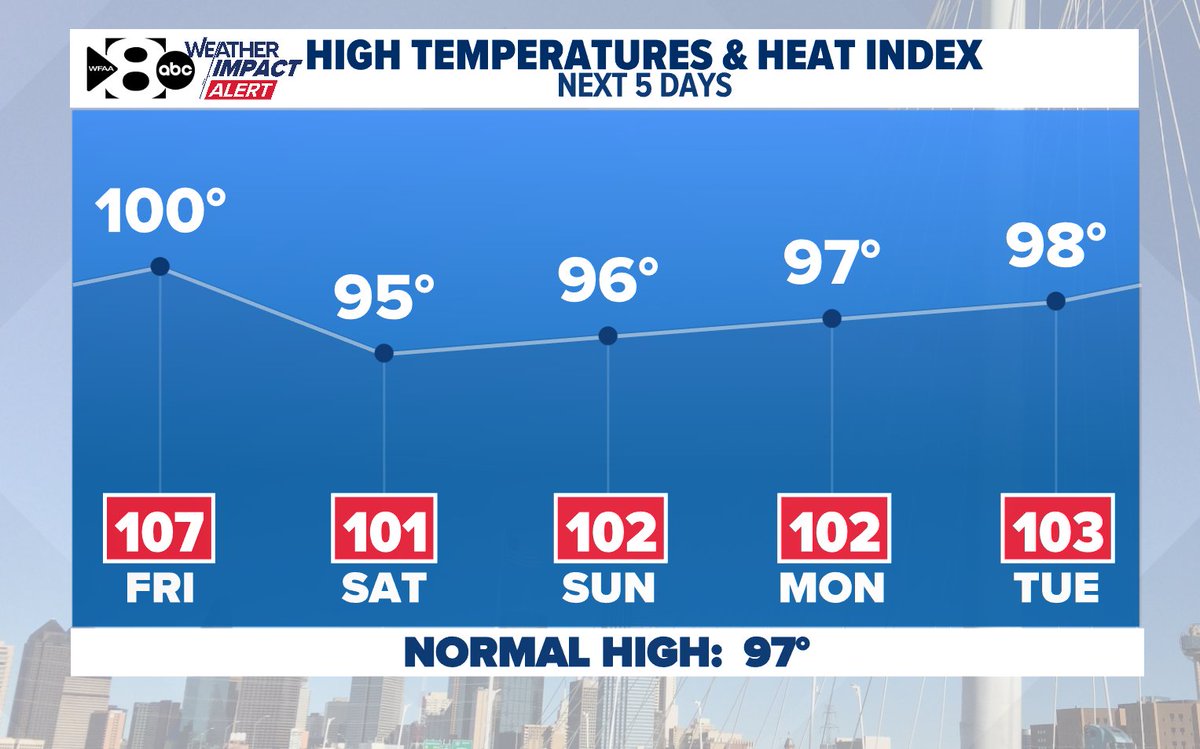 JesseWFAA's tweet image. Yes... it's hot. But let's be honest. This summer has been going pretty well considering we live in Texas.