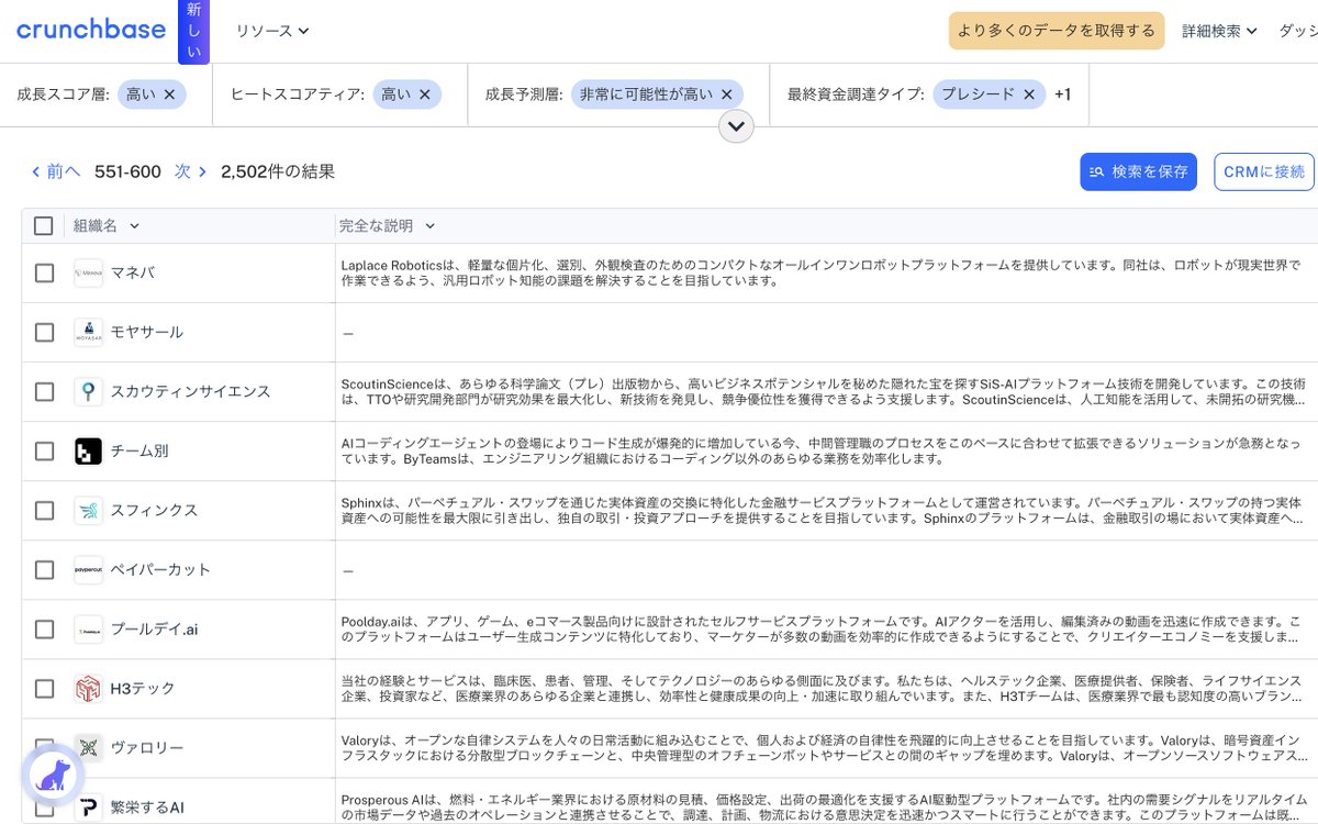 daisu_creator's tweet image. 企業データベース「Crunchbase」は、海外の成長している・資金調達できている会社をフィルターかけて検索できるので、新規事業のアイデア出しとしてとても便利。
AIアバターは少ないけどAIチャットボットは結構ある印象。