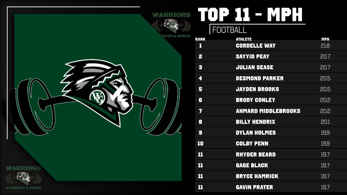 Top MPH from today's 20/10 Fly. We had 37 out of 58 Athletes PR! We added 7 New Members to the 19mph Club!

Team Avg. from June to Now:
MPH: 17.56 -&gt; 18.29
Avg. Fly: 1.19 -&gt; 1.13
Truck Stick: 623.1 -&gt; 660

Go Warriors!