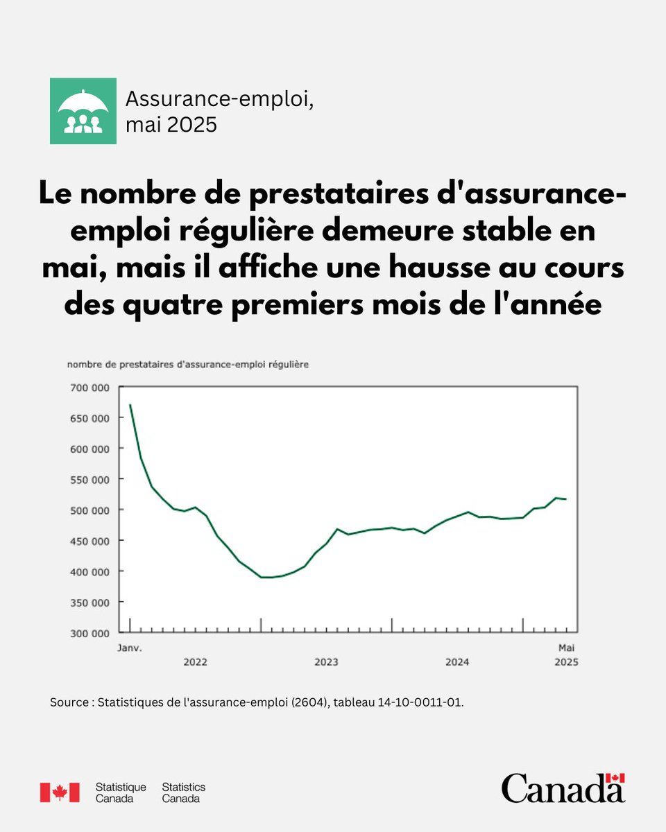StatCan_fra's tweet image. Le nombre de Canadiens touchant des prestations régulières d'assurance-emploi était pratiquement inchangé en mai 2025 (-0,3 %; -1 600) et s'est établi à 517 000. www150.statcan.gc.ca/n1/daily-quoti…