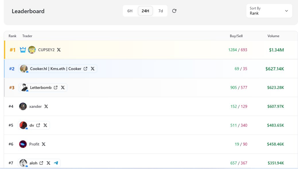 Stalkchain (@stalkhq) on Twitter photo Top 3 traders on StalkChain by trading volume in the last 24 hours
Cupsey <a href="/Cupseyy/">Cupsey</a> - $1.34M in trading volume
Cookerflips <a href="/CookerFlips/">Cooker.hl | Kms.eth | Cooker</a> - $627.14K in trading volume
Letterbomb <a href="/ihateoop/">letterbomb</a> - $623.28K in trading volume Top 3 traders on StalkChain by trading volume in the last 24 hours
Cupsey <a href="/Cupseyy/">Cupsey</a> - $1.34M in trading volume
Cookerflips <a href="/CookerFlips/">Cooker.hl | Kms.eth | Cooker</a> - $627.14K in trading volume
Letterbomb <a href="/ihateoop/">letterbomb</a> - $623.28K in trading volume