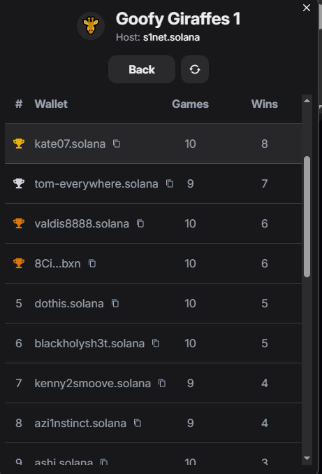 Kat3_07's tweet image. Goofy Giraffes Party 1 — I took the crown!
Party 2 — Snagged 2nd place
Consistency is key. GGs to everyone who played!
Big thanks to @GoofyGiraffes_ for hosting the battles on @SharpTradeFi
let’s keep the momentum going
