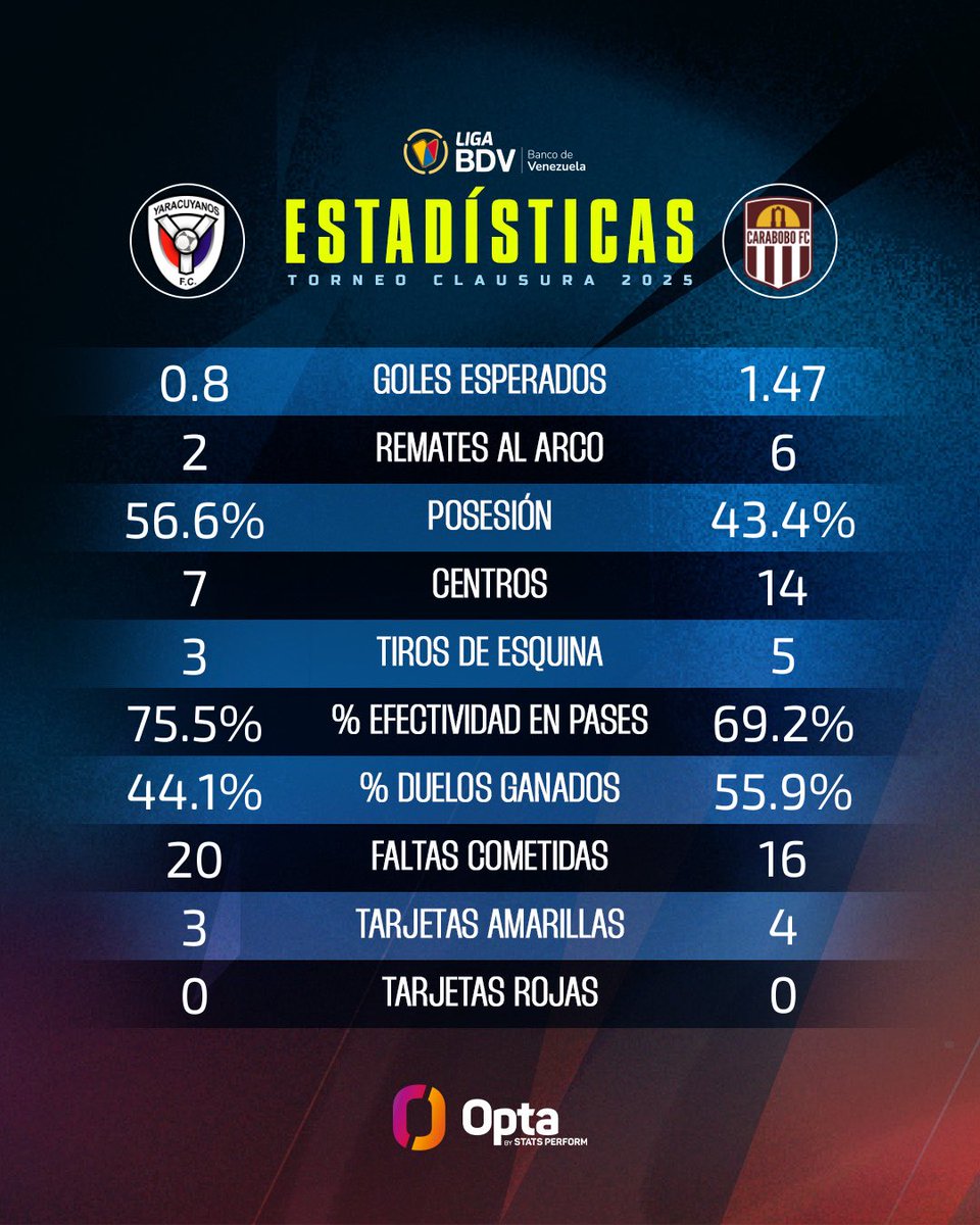 LigaFUTVE's tweet image. 👏🏼 • Yohandry Orozco se estrena con gol y protagoniza la victoria de @Carabobo_FC en San Felipe
🤩 • El zurdo fue titular en su primer partido como jugador granate y se apuntó el gol que hizo la diferencia
#LigaBancoDeVenezuela