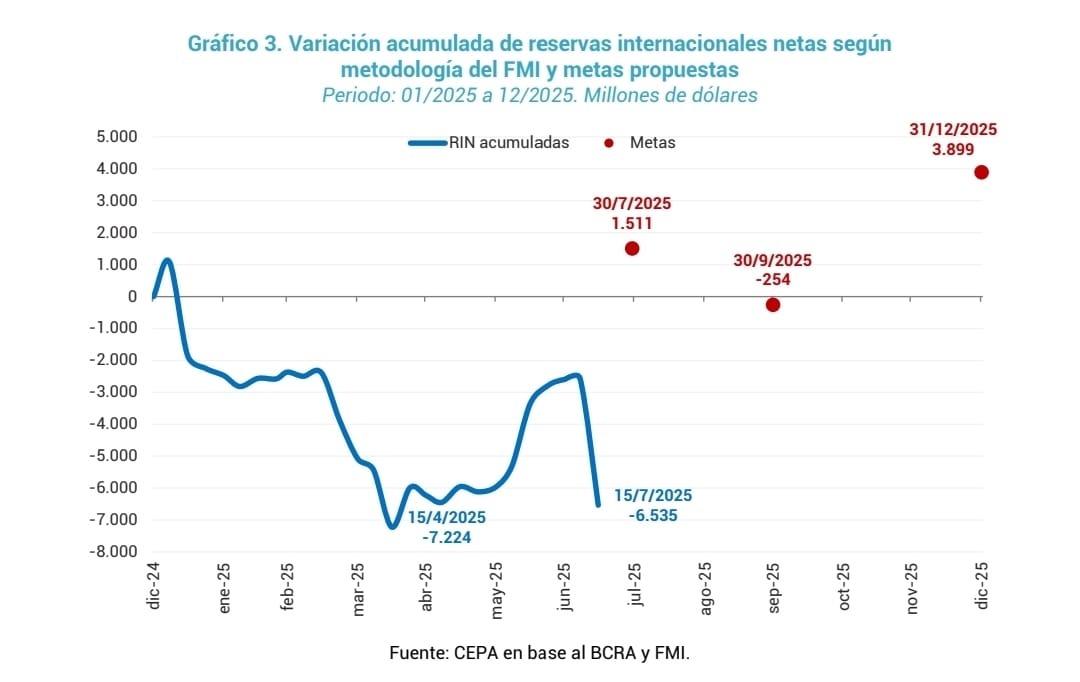 hernanletcher's tweet image. El FMI aprobó la revisión del acuerdo.
Te dejo el gráfico sobre el incumplimiento de la meta de reservas 👇🏼