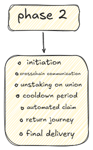 theeayomikun's tweet image. Redefining Utility: Chain-Abstracted Liquid Staking for the Union Token
The Vision of Interoperability
Interoperability is one of the biggest promises of blockchain technology, it’s about making ecosystems work together seamlessly, allowing users and protocols to interact…