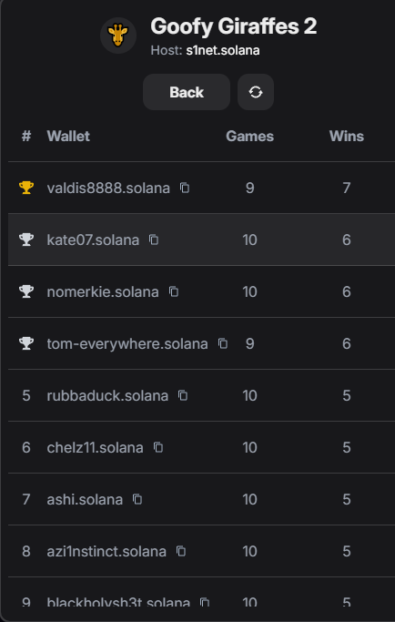 Kat3_07's tweet image. Goofy Giraffes Party 1 — I took the crown!
Party 2 — Snagged 2nd place
Consistency is key. GGs to everyone who played!
Big thanks to @GoofyGiraffes_ for hosting the battles on @SharpTradeFi
let’s keep the momentum going