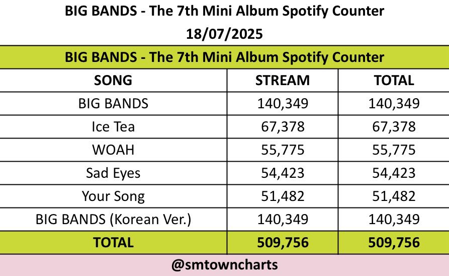 liyongqinqin's tweet image. wait how does this works why the kr and ch version keep getting the same streams? does it work like a remix?