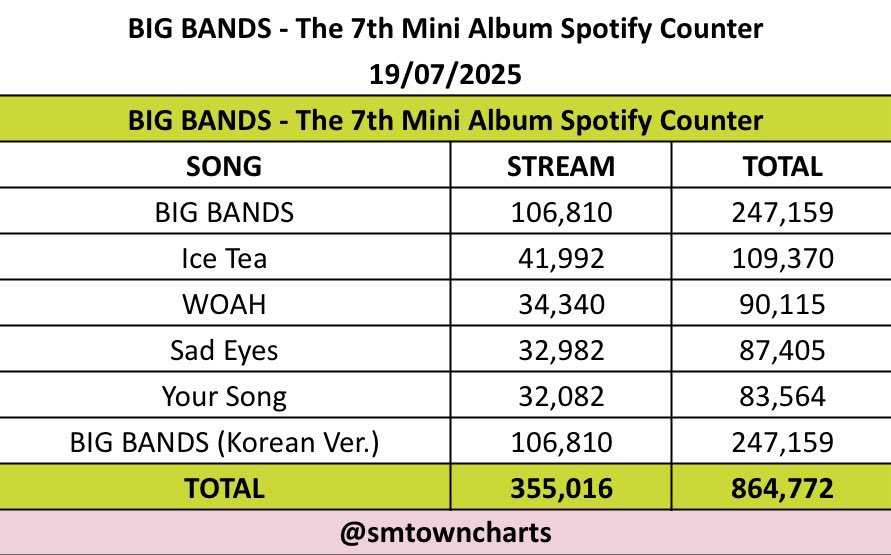 liyongqinqin's tweet image. wait how does this works why the kr and ch version keep getting the same streams? does it work like a remix?