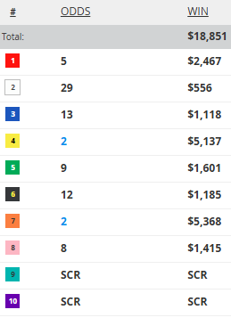 GaryDougherty's tweet image. Del Mar Race 6
23 min to post
#4 will be your 6/5 7/5 favorite when the gates open.
#7 will be 3/1 7/2
