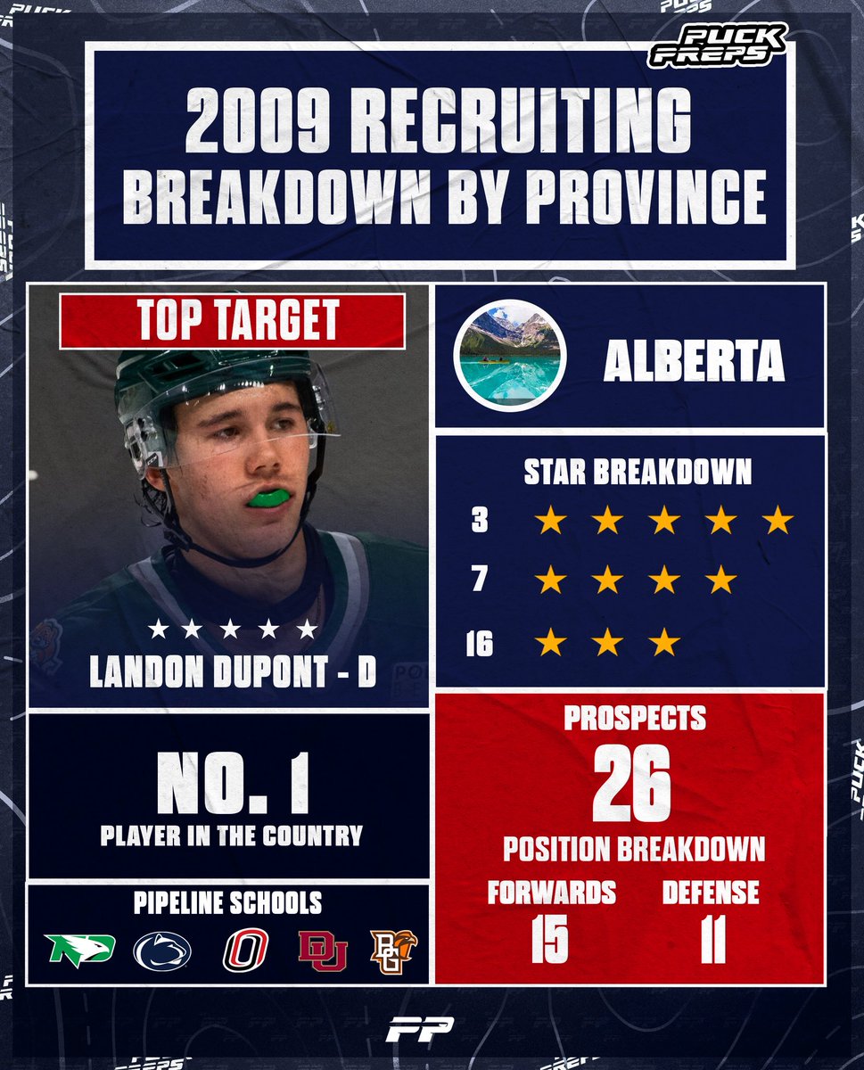 PuckPreps's tweet image. With CHLers now eligible to play NCAA hockey, Canada will be an even bigger player in college hockey recruiting.
Alberta features a whopping 26 players in our ‘09 rankings, including the #1 player in the entire class, Landon DuPont, who can commit as early as August 1st.