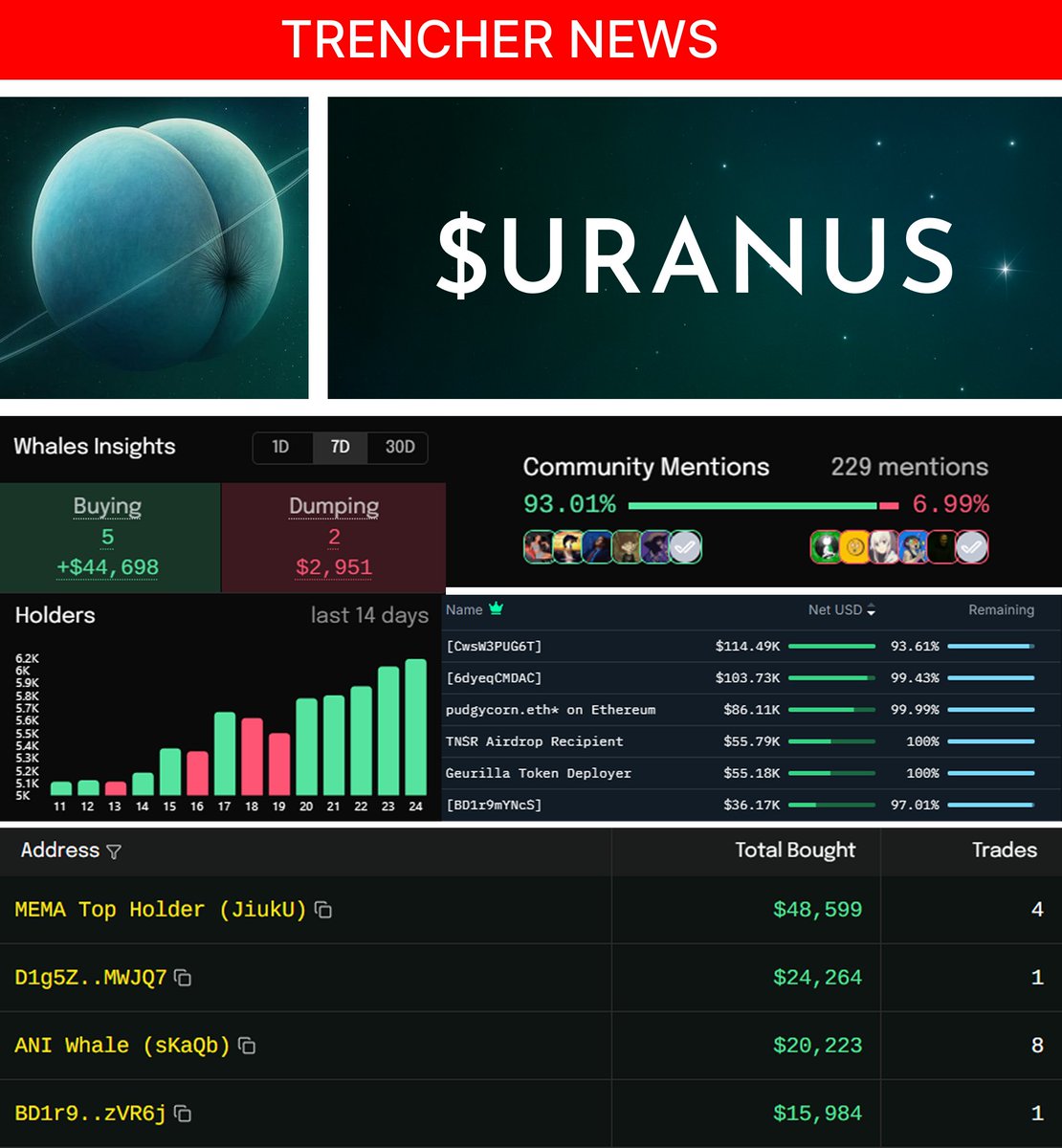Trencher_News's tweet image. Whales entered $URANUS with $44K
Community mentions up 93%
Hold count exploding
Top buyers sniffed this before you even looked
This isn’t just a moon mission — it’s intergalactic
Get inside $URANUS before it gets too tight. 🌌🪐