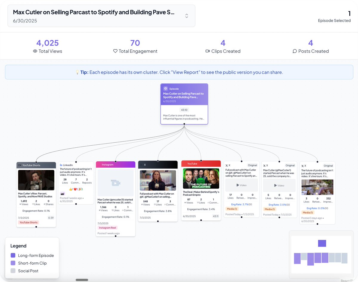 POV: You can finally connect all your podcast content—YouTube videos, clips, full episodes—back to a single episode, giving you a true cross-platform view of how your show is performing.