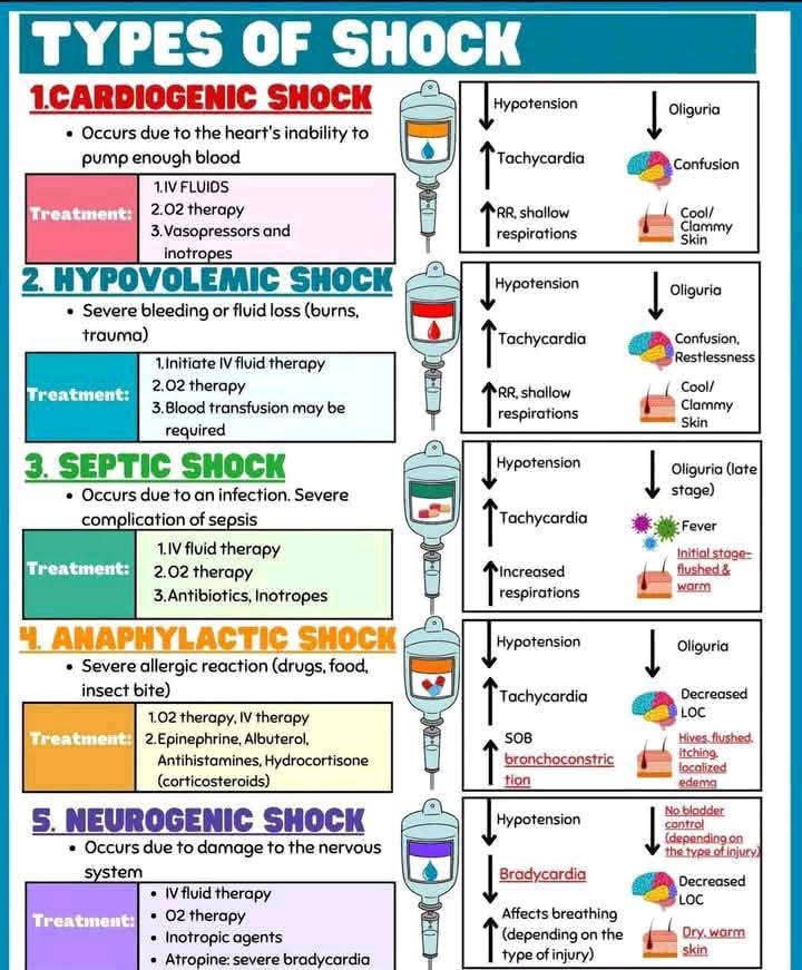 Propharm7's tweet image. ๐ก Types of Shock