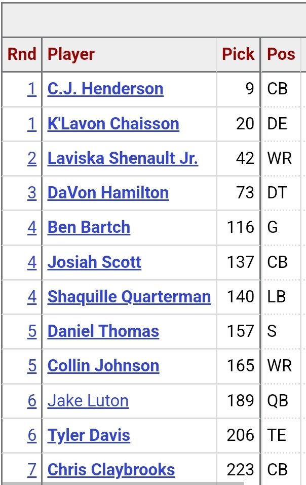 CJ Henderson: Never forget the Jags traded away likely HOF CB Jalen Ramsey &amp; immediately drafted the CB at 9th overall to fill Ramsey's vacated role in 2020

CJ was then traded to Carolina a year later (plus a 5th) for TE Dan Arnold &amp; a 3rd

Dave Caldwell's final draft (2020):