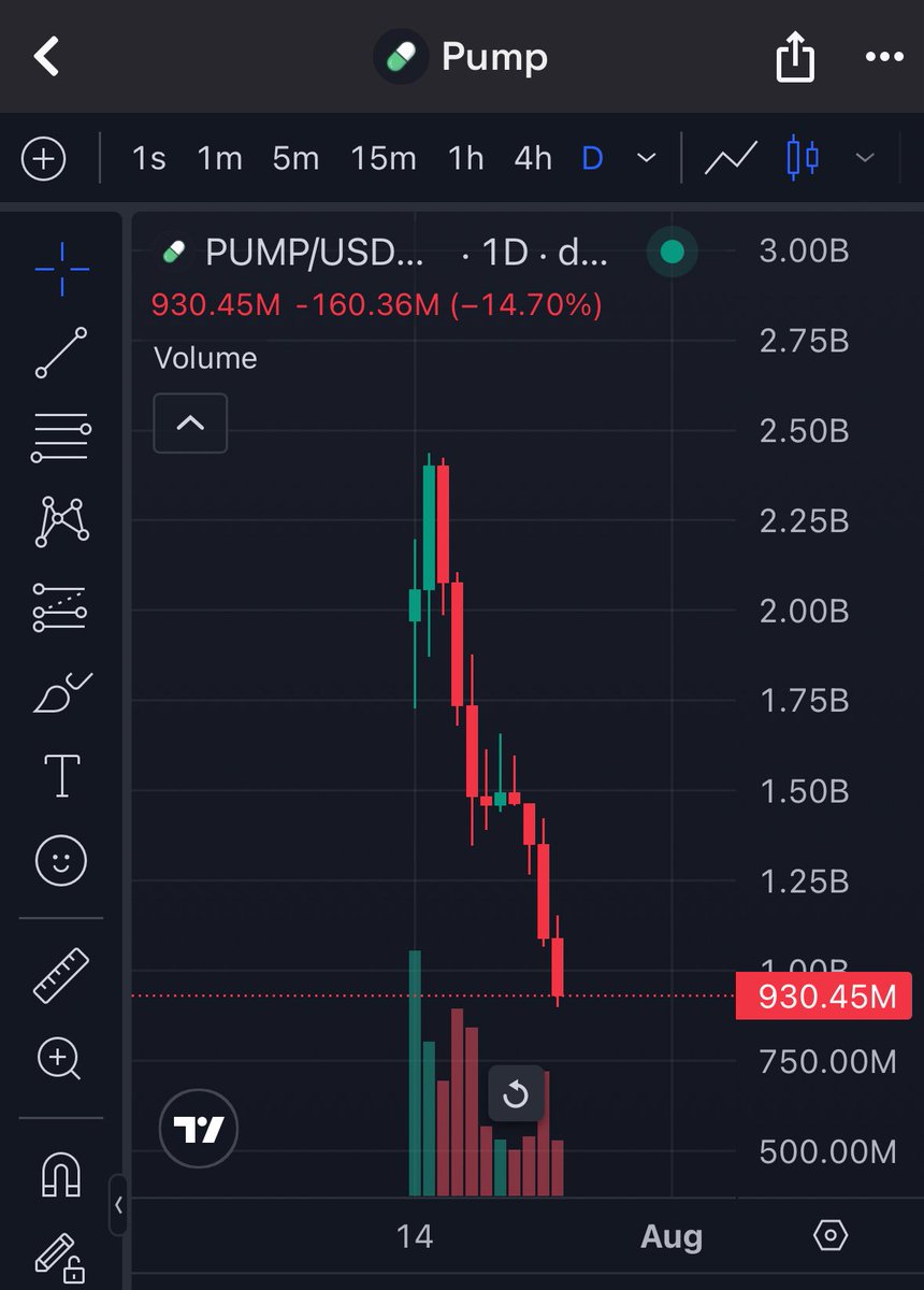 slurptoshi's tweet image. Well guys the good news is @a1lon9 pocketed a billion dollars and bought 2 SOL worth of ‘poop aura’
What a fucking legend love that guy great platform
$PUMP