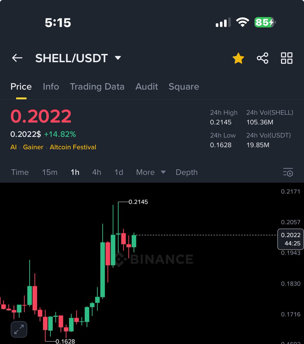 Shell 3rd target hit✅ 
Profit: 27%+
Time: 7 hours 

#Mdt $Mdt #idex $idex #newt $newt #baby $baby #shell $shell #bnb $bnb #btc $btc