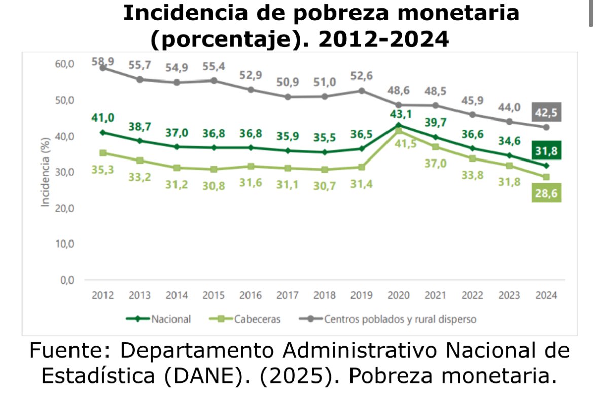 Nuevamente se reduce la pobreza en Colombia, se reduce la pobreza extrema y la desigualdad. 

1.267.063 personas salieron de la pobreza y 420.482 personas de la pobreza extrema. 

Lo mejor de todo es que salen de la pobreza porque los ingresos reales aumentan en todos los grupos