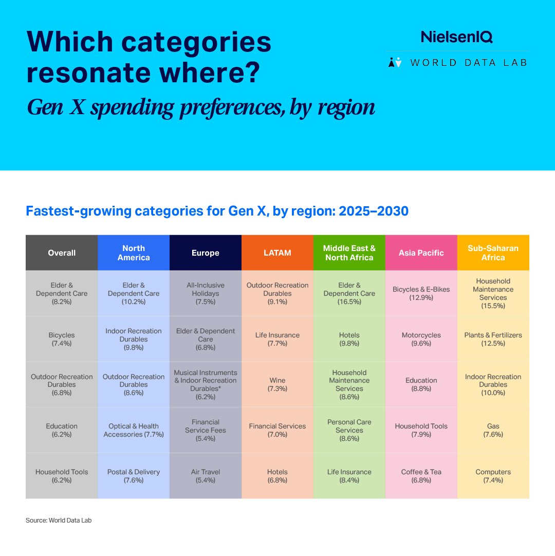 Gen X is shaping global consumer demand today and for the decade ahead. 

Read the full report here eu1.hubs.ly/H0l-n4F0

#consumerspending #worlddatalab #genx #categoryspending #brand