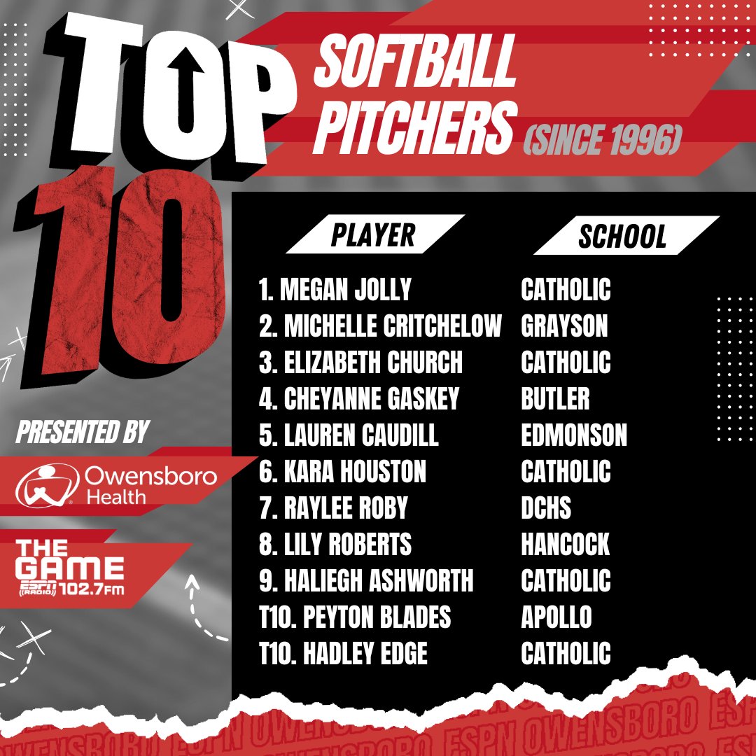 1027TheGame's tweet image. If you missed today's #Liveat5 where @coachevans1973 & @dclarkOboro talk @OwensboroHealth Top 10 Fast Oitch Softball players then click link below. Guys also talk SEC scheduling, complaining, and Gen X losing stars they grew up watching. Btyb @fwhlegal
open.spotify.com/episode/3CGXPg…