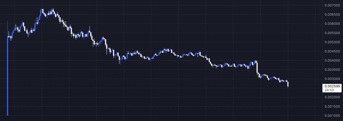 0xBossman's tweet image. One of the craziest charts I&apos;ve ever seen

Wen bottom?

$PUMP