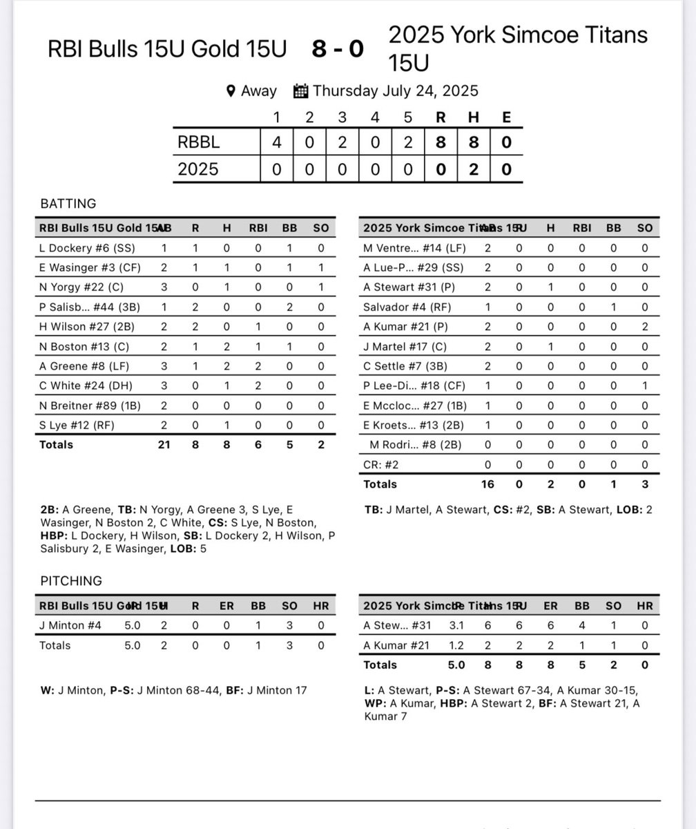 RBI Bulls 15U Gold (@rbi15ugold) on Twitter photo Game 1 of KY Wood Bat World Series. All Bulls from start to finish.
<a href="/j_minton4/">James Minton</a> was electric from the first pitch to the last, tossing himself a CG shutout. The righty was executing 3 pitches consistently.
<a href="/NoahBostonT/">Noah Boston</a> 2-2, 1RBI
<a href="/Andrew_Greene8/">Andrew Greene</a> 2-3, 2RBI, 2B
<a href="/cww471/">Carson White</a> 1-3, 2RBI Game 1 of KY Wood Bat World Series. All Bulls from start to finish.
<a href="/j_minton4/">James Minton</a> was electric from the first pitch to the last, tossing himself a CG shutout. The righty was executing 3 pitches consistently.
<a href="/NoahBostonT/">Noah Boston</a> 2-2, 1RBI
<a href="/Andrew_Greene8/">Andrew Greene</a> 2-3, 2RBI, 2B
<a href="/cww471/">Carson White</a> 1-3, 2RBI