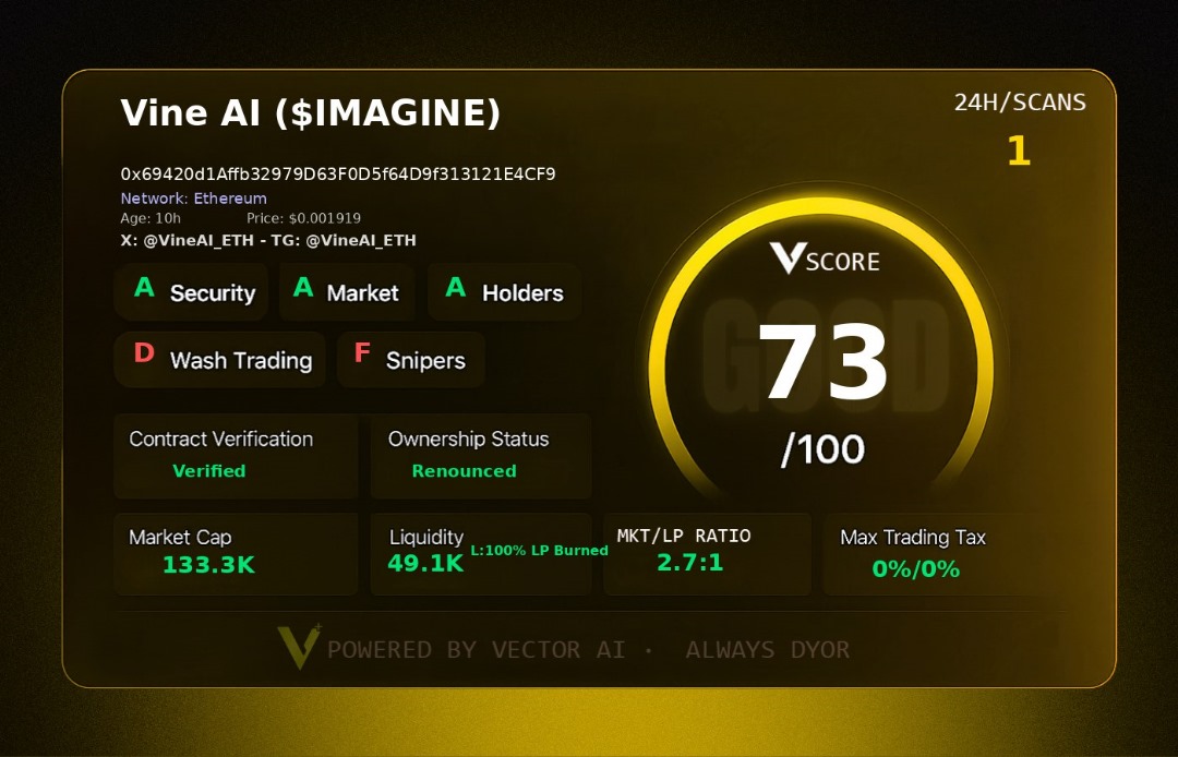 Willie_web3's tweet image. Vector IQ+ Pick: $IMAGINE
CA: 0x69420d1Affb32979D63F0D5f64D9f313121E4CF9
  
VineAI has a 73/100 Vector Score.  

100% Burned LP, 
0/0 Tax, Renounced.  
+1698% and still looking strong.  

Early AI play with a solid holder spread and active developers.  

#VectorScore $VECTOR…