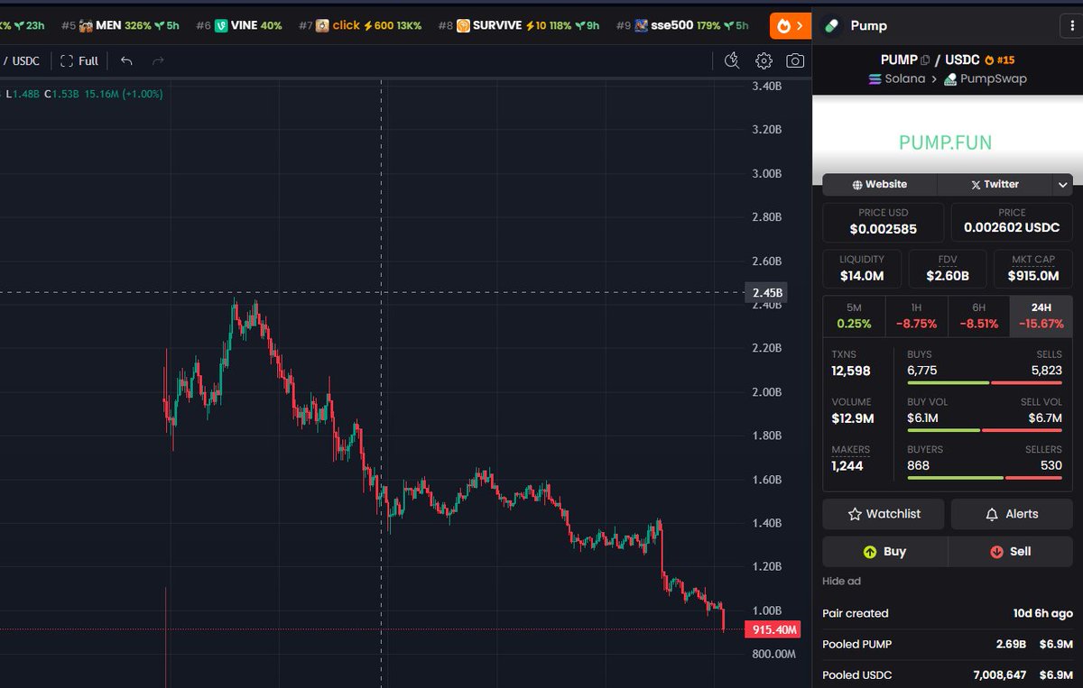 0xRiver8's tweet image. If you told anyone that pump token was gonna have this price action 3 months ago people would have called you a mentally deranged retard