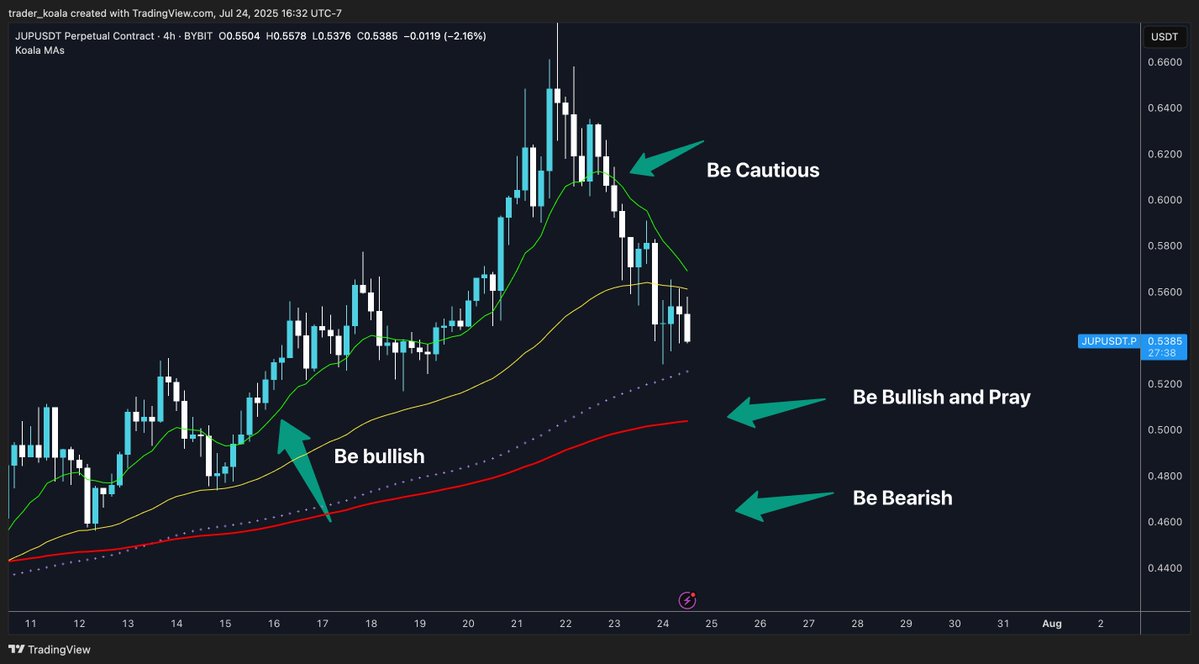 trader_koala's tweet image. I have shared this trend hack before, and I will share it again
1. Reclaim EMA's = Long
2. Close below EMA's = Be cautious
3. Retest of H4 EMA200 (red) = Be bullish and pray
4. Lose H4 EMA200 (red) = Be bearish
5. Reclaim H4 EMA200 (red) = Be bullish again