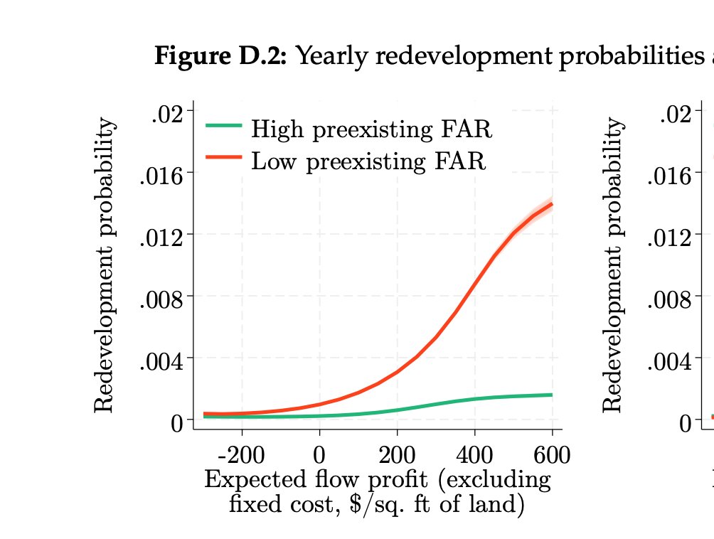 - Redevelopment probabilities on good sites increase ~linearly with "flow profit," above threshold ~$200/sqft.  

Translation: in real world, where sites have existing uses, policymakers can't charge "value capture" levies (IZ, impact fees, etc.) w/o stanching development.

/12