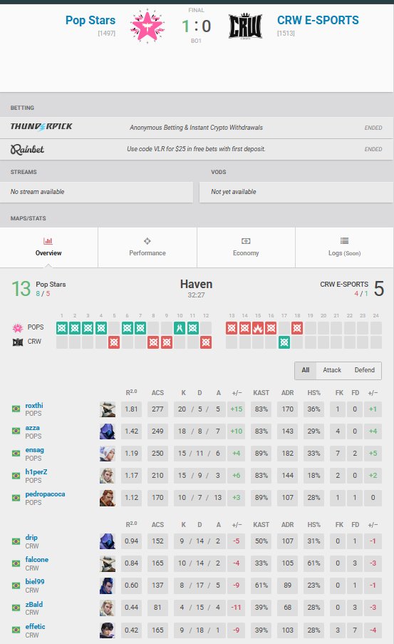 Primeiro dia do camp <a href="/juanzp09/">Elevate juan</a> e <a href="/ninjutso_ninjas/">NINJUTSO</a> 
jogamos duas md1 e mesmo com a troca de player recente conseguimos ter um desempenho bom para a situação

8x13 valoriza
13x5 CRW esports 

<a href="/Azzavlr/">Azza</a> 
<a href="/h1perZ/">h1perZ</a> 
<a href="/ensagx/">ensag</a> 
<a href="/pacocavlr/">pedropacoca</a> 
<a href="/guuhzeravlr/">guuhzera</a> 
<a href="/kodesinha/">kodes</a> 

Amo meus meninos. 🧊