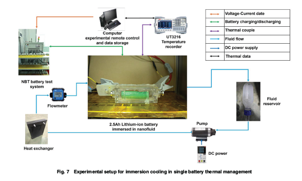 ASMEJournals's tweet photo. Nanofluid-based counterflow immersion #cooling for lithium-ion battery during fast charging. https://t.co/XYqY72ymxL
#nanofluids #batteries https://t.co/gD9SWNhWYQ