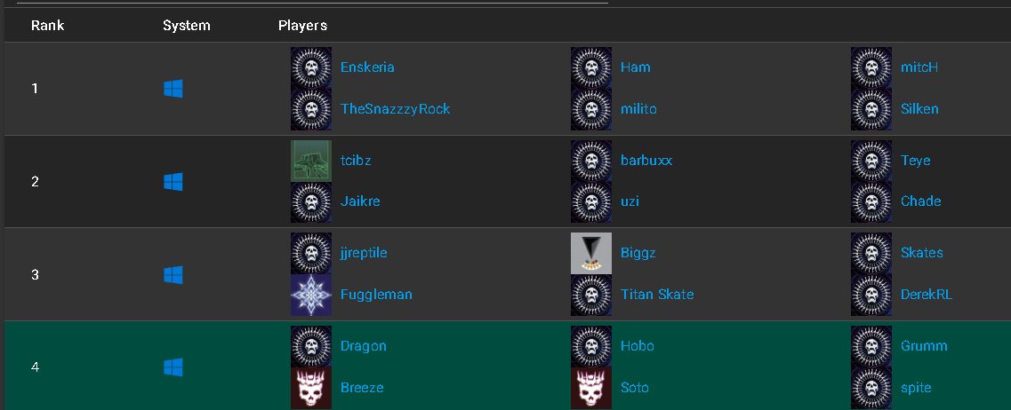 Inspitefuls's tweet image. incredible feeling but also wow there are a TON of cheaters on this leaderboard, makes me wonder what the point of withholding the API for so long was for