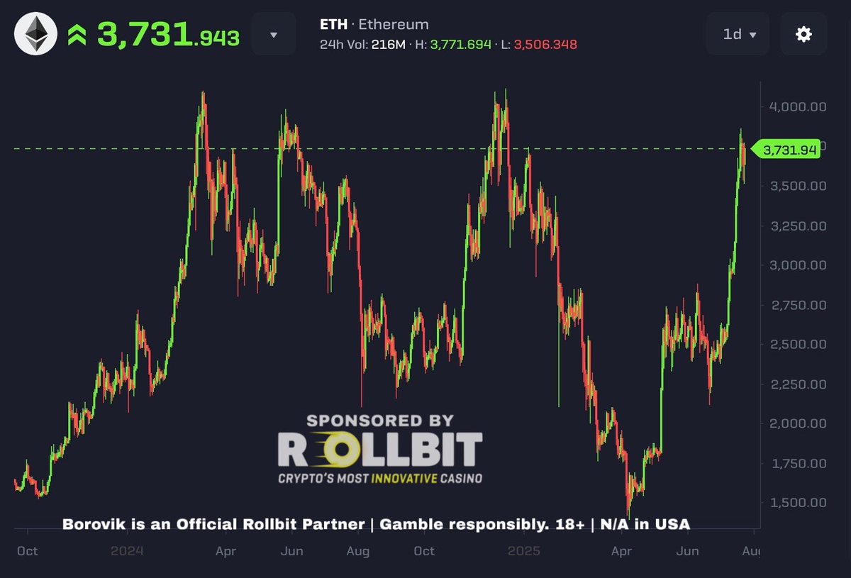 ETH IS AT $3,700 RIGHT NOW

COMPANIES ARE BUYING BILLIONS OF ETH

SEND ETH TO $20,000 THIS CYCLE!!