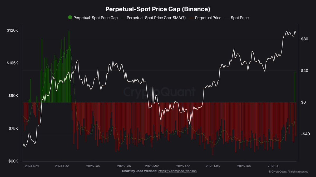 CryptoQuant_KR's tweet image. "#BTC ๋ฐ์ด๋ธ์ค ๋ฌด๊ธฐํ ์ ๋ฌผ, ํ๋ฌผ ๋๋น ์์, ๋กฑ ํฌ์ง์
์ฒญ์ฐ ์๋ ฅ ์ฆ๊ฐ"
๋นํธ์ฝ์ธ์ด 11๋ง 6์ฒ ๋ฌ๋ฌ์์ 12๋ง ๋ฌ๋ฌ ๊ตฌ๊ฐ์์ ํก๋ณด๋ฅผ ์ด์ด๊ฐ๋ ๊ฐ์ด๋ฐ, ๋ฐ์ด๋ธ์ค ๋ฌด๊ธฐํ ์ ๋ฌผ ๊ฐ๊ฒฉ์ด ํ๋ฌผ๋ณด๋ค ๋น์ธ๊ฒ ๊ฑฐ๋๋จ์ ๋ฐ๋ผ ๋กฑ ํฌ์ง์
์ฒญ์ฐ์ ๋ํ ์๋ฐ์ด ์ปค์ง๊ณ ์์ต๋๋ค.
7์ 22์ผ, ๋นํธ์ฝ์ธ์ 11๋ง 6์ฒโฆ