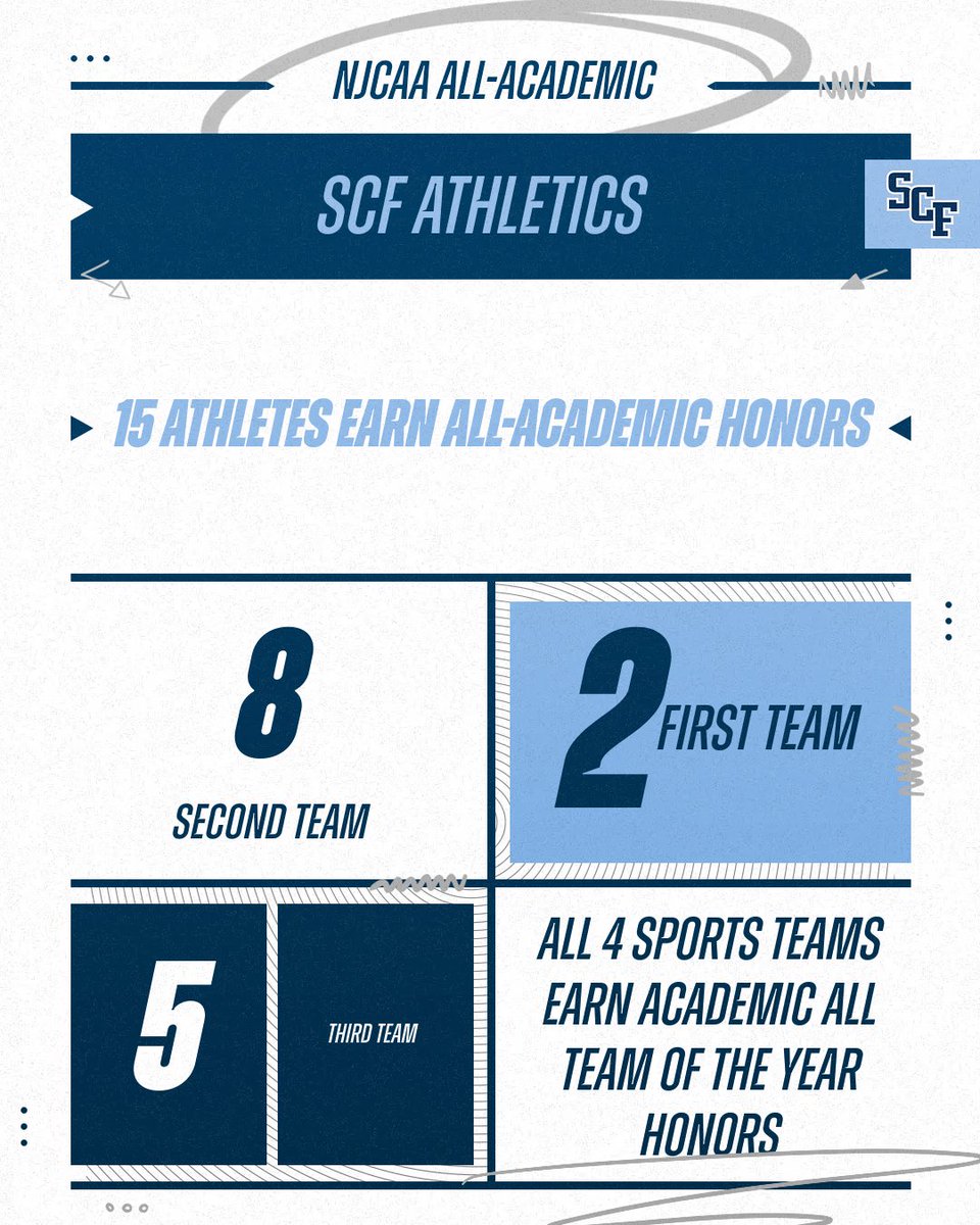 SCFManatees's tweet image. 15 SCF Athletes earn @NJCAA All-Academic honors. To be considered, athletes must maintain a GPA of 3.6 or above for the school year.
Additionally, all 4 SCF sports were named @NJCAA Academic Teams of the Year by maintaining a GPA of 3.0 or greater.
#SCFProud