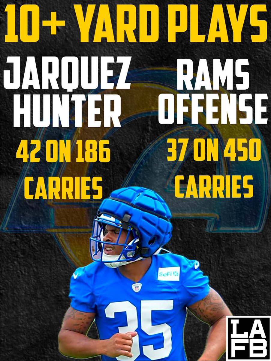 LAFBNetwork's tweet photo. Jarquez Hunter had more 10+ yard runs last season than the entire Rams offense. His burst adds a new dynamic to the Rams’ backfield mix.

#RamsHouse #JarquezHunter #RamsCamp #NFLRookies #LAFB https://t.co/Y7Lec1HAe6