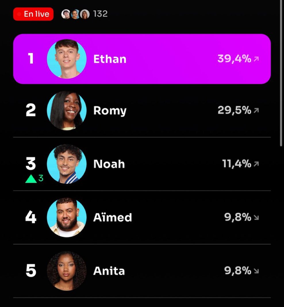 lasauce404's tweet image. Euh par contre n’oubliez pas que les 100k appartiennent à Romy svp, c’est la seule qui est motivée à 1000% pour gagner et qui a porté la saison sur ses épaules. Ethan est génial mais la victoire appartient à Romy. #secretstory