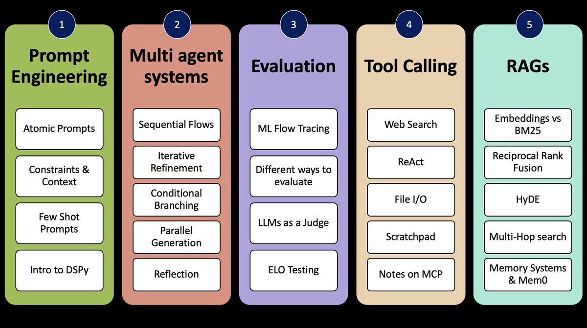 neural_avb's tweet image. Sorry Powerpoint SmartArt I wasn't familiar with your game. Rough topic coverage for the upcoming Context Engineering with DSPy tutorial btw. 👇🏽👇🏽