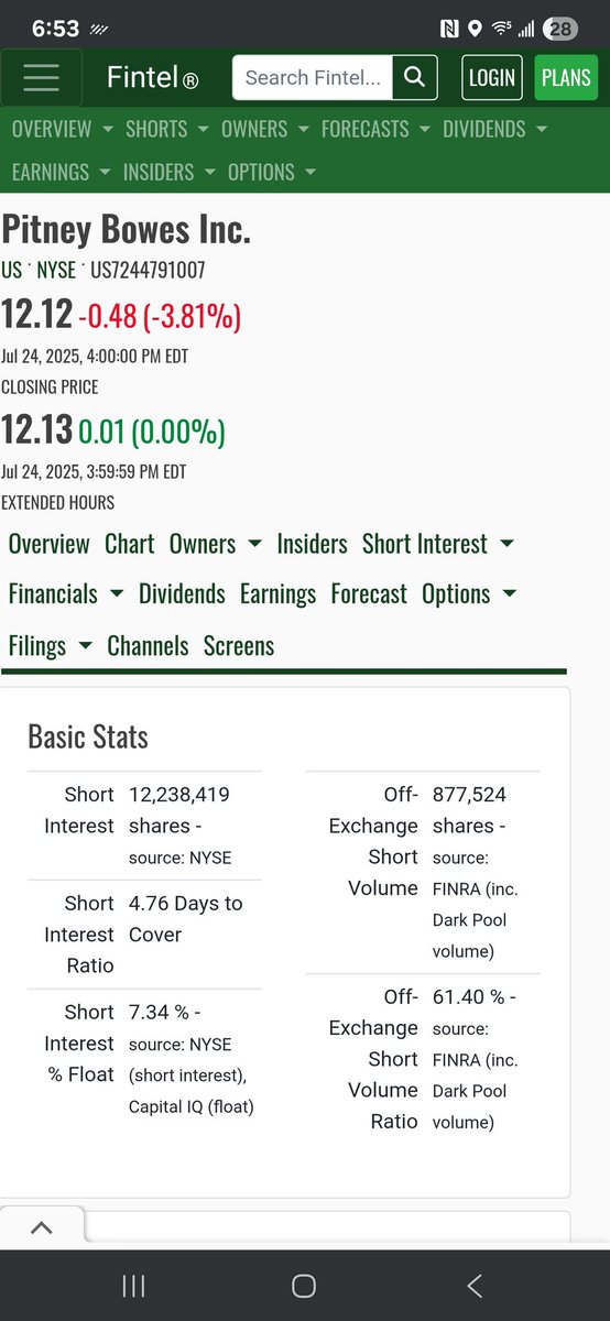 $PBI short sellers gave up! 

Just kidding - they added ~250k shares right before earnings... good luck!! 🤣