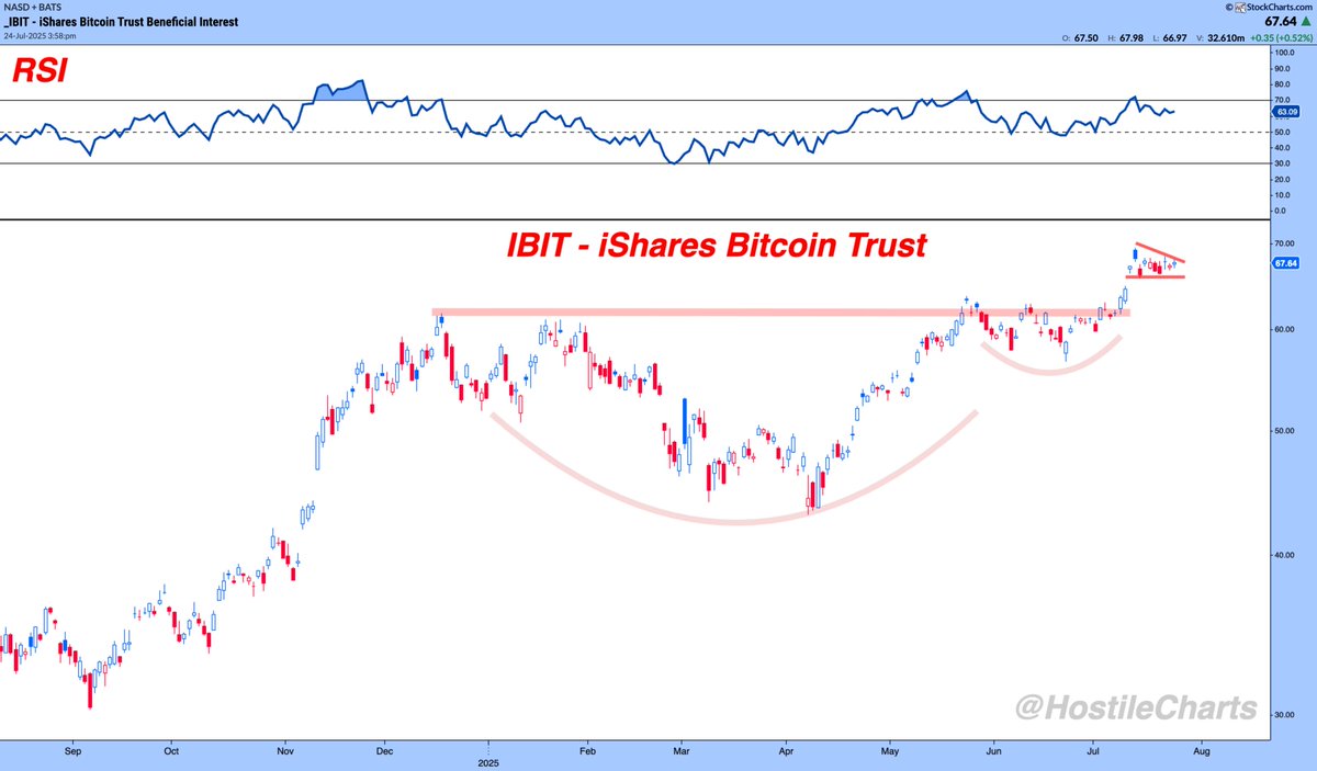 HostileCharts's tweet image. $IBIT - Nice Little Consolidation The Bitcoin Trust