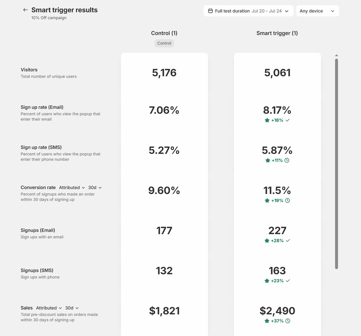 Running smart A/B tests isn’t optional. Latest pop-up test results are in. 
More emails. More phone numbers. More cash. 37% more cash to be exact!
<a href="/iamshaanarora/">Shaan Arora</a>