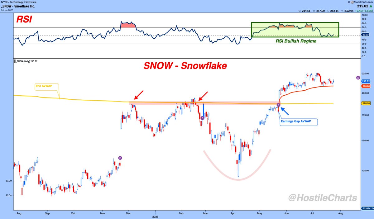 HostileCharts's tweet image. $SNOW - Snowflake just riding that Earnings AVWAP.