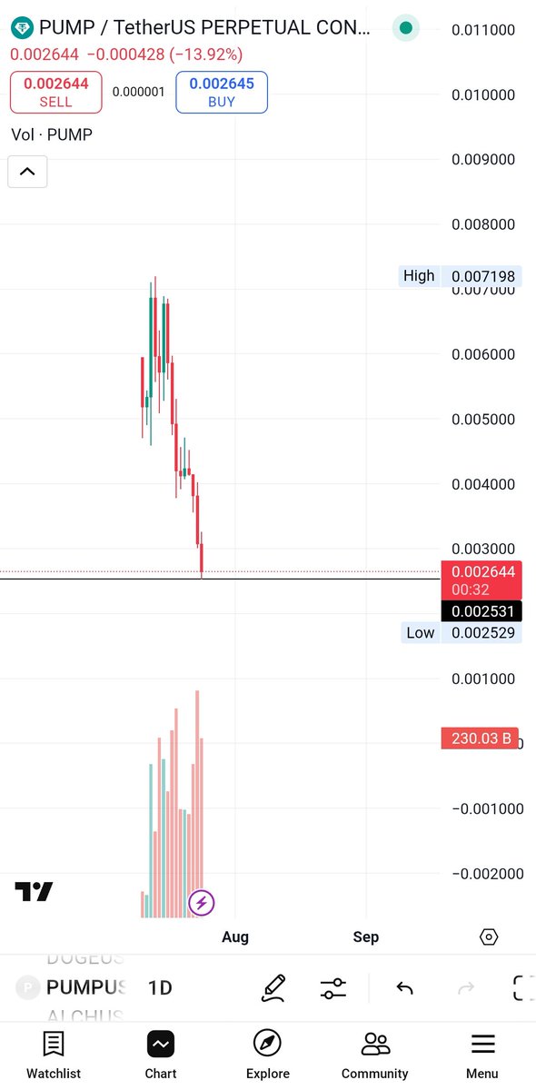 Kraventhe1st's tweet image. The trenches always talk about j€\|/ish fakeout on charts. Isn't this one of it? It definitely is. @a1lon9 is playing 4D chess with you all.
I had 74k liquid on me and i just bought it.
Note: there is no unlock of tokens till 2026. No airdrop for at least a few weeks.
This…