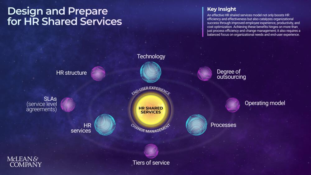Rushing HR Shared Services leads to missed value.
Success takes smart design, change readiness, and alignment with your org’s needs.

Get the insights: hr.mcleanco.com/research/ss/de…

#HRStrategy #SharedServices #FutureOfWork