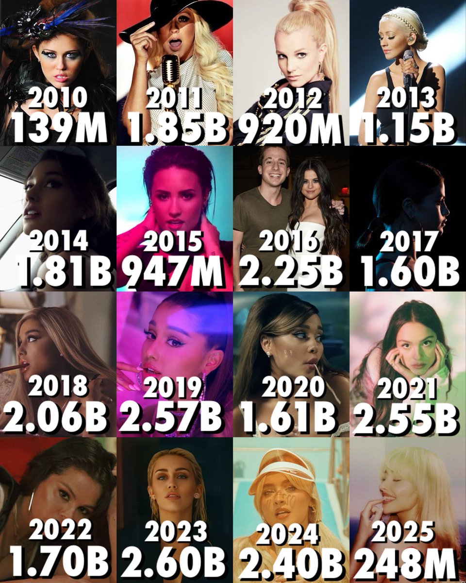 ExActsUpdates's tweet image. Most streamed female ex-acts’ songs each year on Spotify