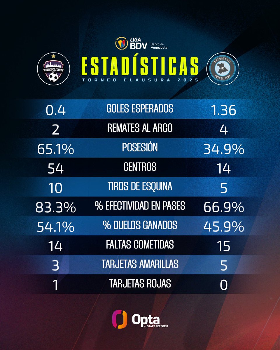 LigaFUTVE's tweet image. 👊🏼 • @Anzoategui_FC suma sus primeros tres puntos del Clausura con el regreso al gol de Antony Velasco
🔥 • El equipo oriental pegó fuerte en el arranque del partido y supo sostener la ventaja
#LigaBancoDeVenezuela