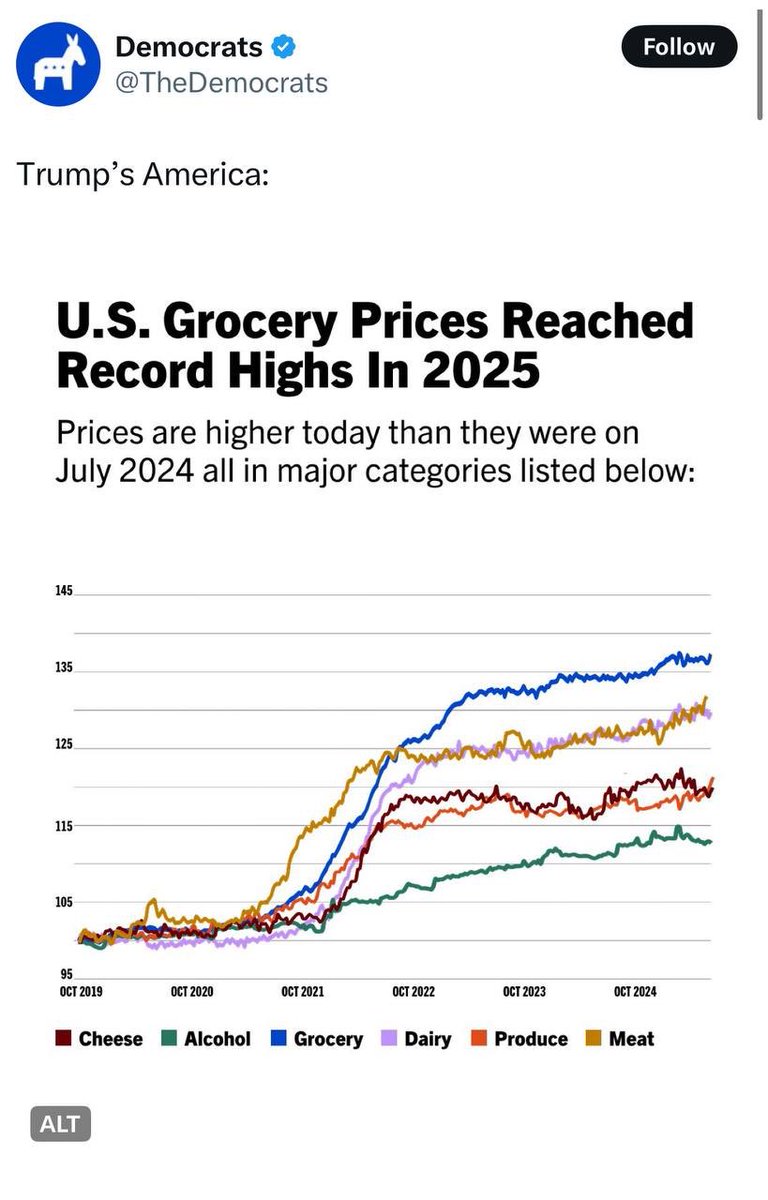 DiGiTaLiDiOt42's tweet image. Hey @grok - why don’t the @TheDemocrats mention the sharp increase came during @JoeBiden presidency?