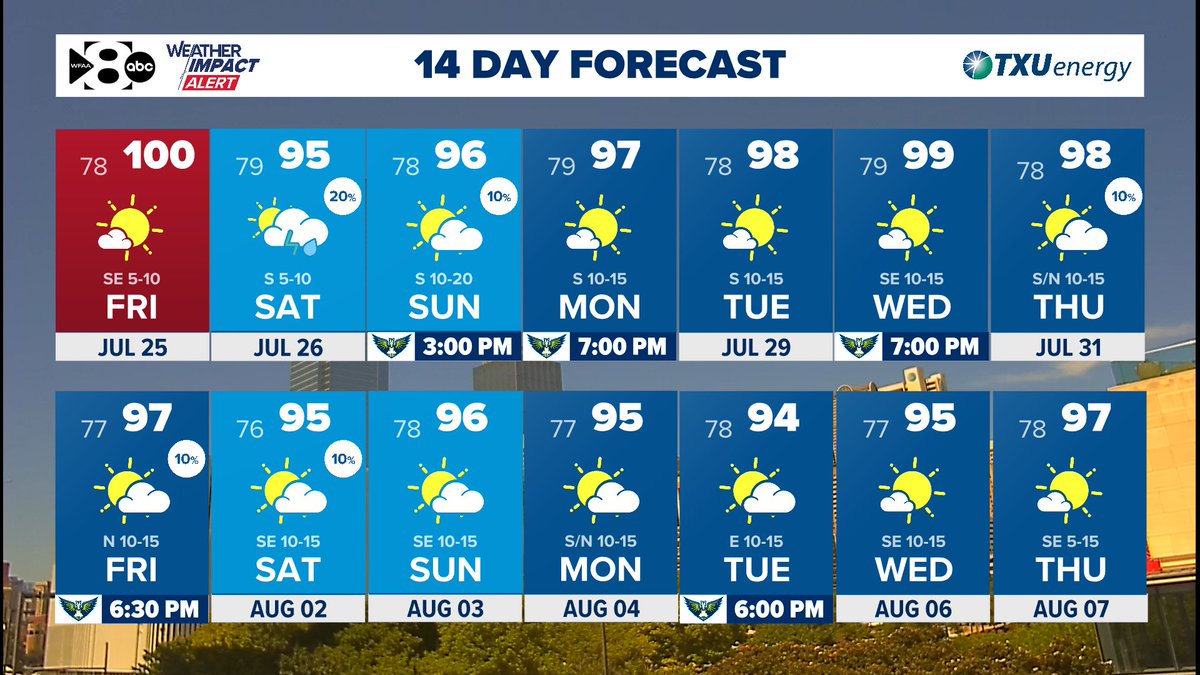 JesseWFAA's tweet image. Lots of heat and even a few chances of rain! While the rain chances aren't the greatest, isolated to scattered showers or storms are possible this weekend. Many will be dry, but a lucky few could get a quick downpour.